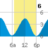 Tide chart for North Inlet, Clambank Cr, Goat Island, South Carolina on 2022/02/6