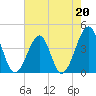 Tide chart for North Inlet, Clambank Cr, Goat Island, South Carolina on 2023/05/20