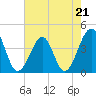 Tide chart for North Inlet, Clambank Cr, Goat Island, South Carolina on 2023/05/21