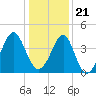 Tide chart for North Inlet, Clambank Cr, Goat Island, South Carolina on 2023/12/21