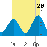 Tide chart for North Inlet, Clambank Cr, Goat Island, South Carolina on 2024/05/20