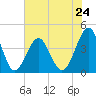 Tide chart for North Inlet, Clambank Cr, Goat Island, South Carolina on 2024/05/24