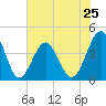 Tide chart for North Inlet, Clambank Cr, Goat Island, South Carolina on 2024/05/25