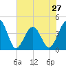 Tide chart for North Inlet, Clambank Cr, Goat Island, South Carolina on 2024/05/27