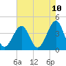 Tide chart for North Inlet, Clambank Cr, Goat Island, South Carolina on 2025/05/10