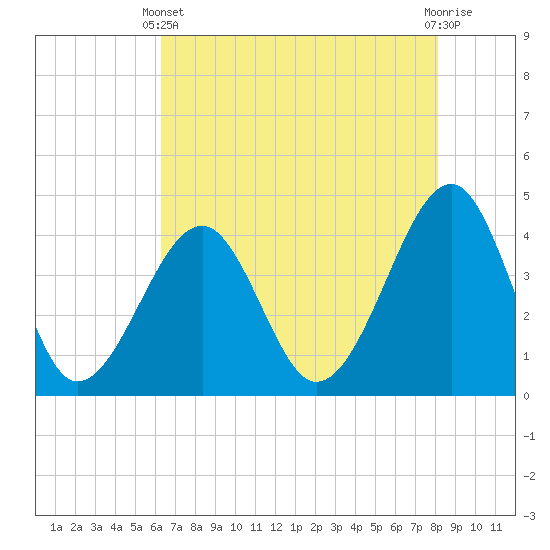 Tide chart for North Inlet, Clambank Cr, Goat Island on 2025/05/11