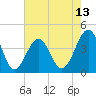 Tide chart for North Inlet, Clambank Cr, Goat Island, South Carolina on 2025/05/13