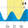 Tide chart for North Inlet, Clambank Cr, Goat Island, South Carolina on 2025/05/14