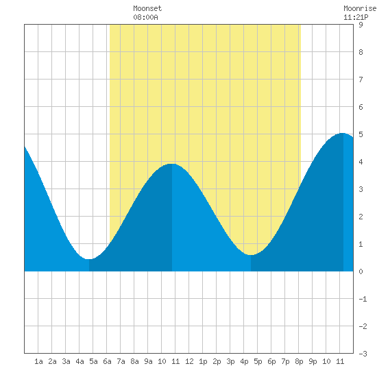 Tide chart for North Inlet, Clambank Cr, Goat Island on 2025/05/15
