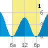 Tide chart for North Inlet, Clambank Cr, Goat Island, South Carolina on 2025/05/1