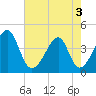 Tide chart for North Inlet, Clambank Cr, Goat Island, South Carolina on 2025/05/3
