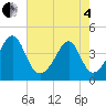 Tide chart for North Inlet, Clambank Cr, Goat Island, South Carolina on 2025/05/4