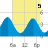 Tide chart for North Inlet, Clambank Cr, Goat Island, South Carolina on 2025/05/5