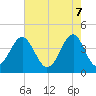 Tide chart for North Inlet, Clambank Cr, Goat Island, South Carolina on 2025/05/7