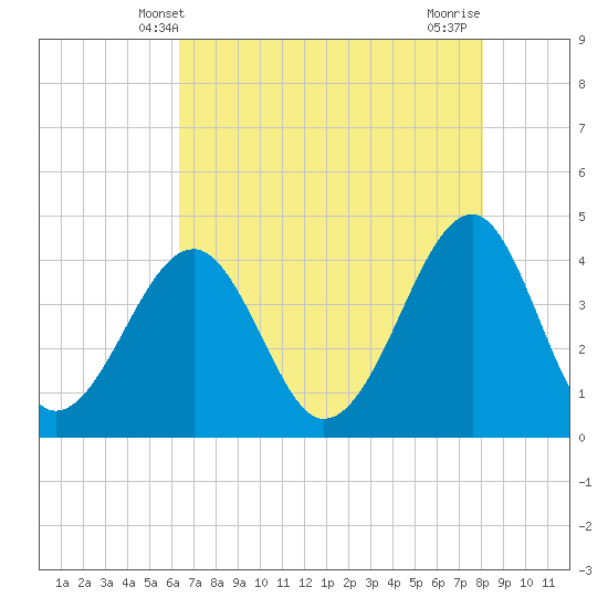 Tide chart for North Inlet, Clambank Cr, Goat Island on 2025/05/09