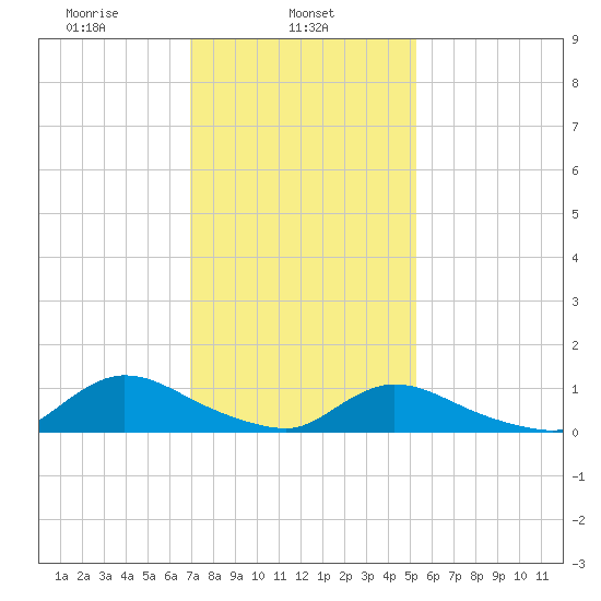 Tide Chart for 2021/02/5