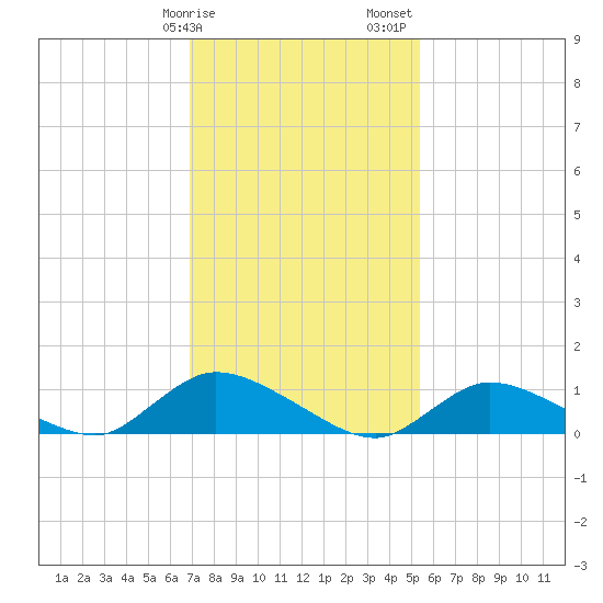 Tide Chart for 2021/02/9