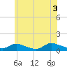 Tide chart for Amityville, New York on 2021/07/3