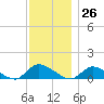 Tide chart for Great South Bay, Amityville, New York on 2023/11/26