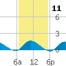 Tide chart for Great South Bay, Amityville, New York on 2024/02/11