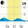 Tide chart for Great South Bay, Amityville, New York on 2024/02/16