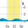 Tide chart for Great South Bay, Amityville, New York on 2024/02/1