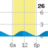 Tide chart for Great South Bay, Amityville, New York on 2024/02/26