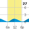 Tide chart for Great South Bay, Amityville, New York on 2024/02/27