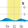 Tide chart for Great South Bay, Amityville, New York on 2024/02/5