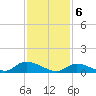 Tide chart for Great South Bay, Amityville, New York on 2024/02/6