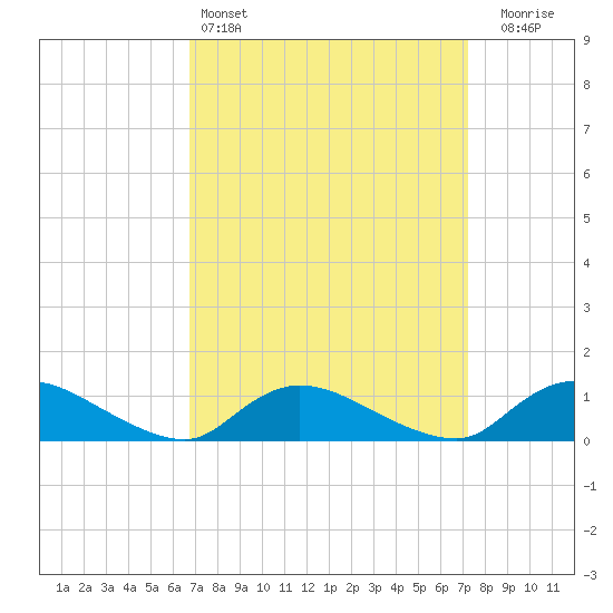 Tide Chart for 2024/03/26