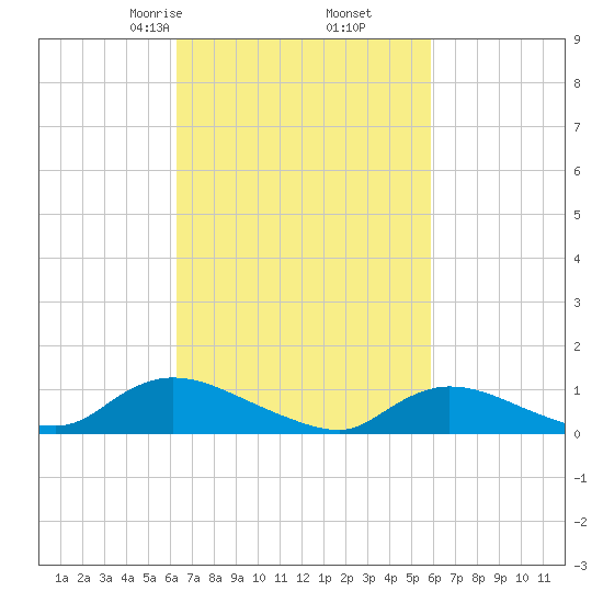 Tide Chart for 2024/03/6