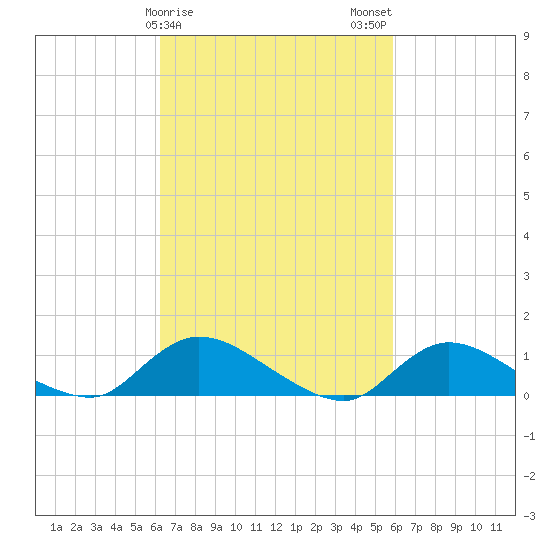 Tide Chart for 2024/03/8