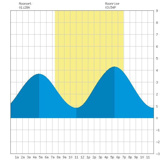 Tide Chart for 2021/10/14