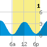 Tide chart for Clapboard Cr, Pelotes Island, florida on 2022/08/1