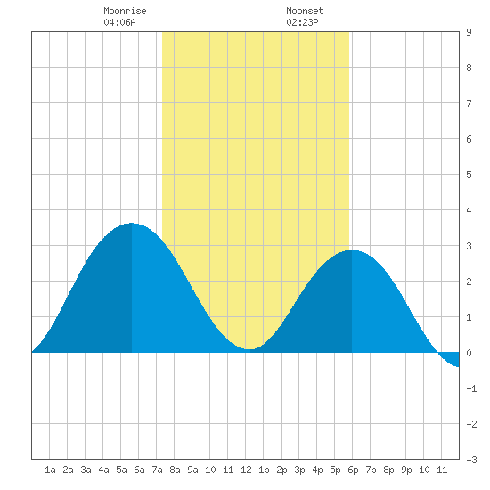 Tide Chart for 2023/01/18