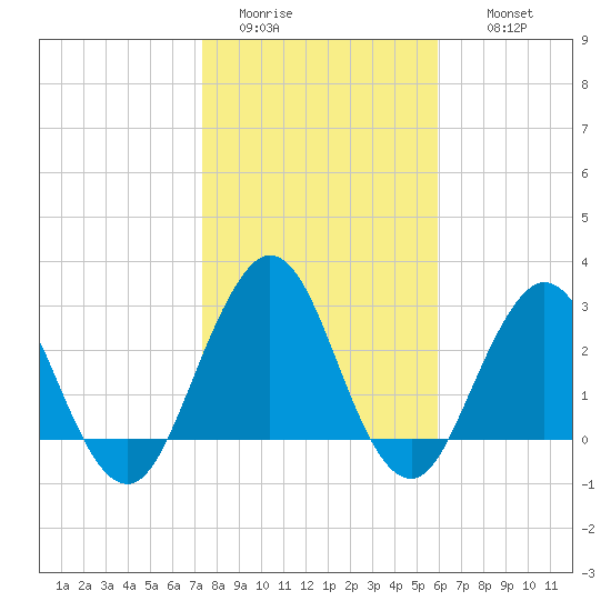 Tide Chart for 2023/01/23