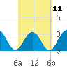 Tide chart for Clapboard Creek, Pelotes Island, Florida on 2023/03/11