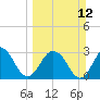 Tide chart for Clapboard Creek, Pelotes Island, Florida on 2023/03/12