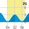 Tide chart for Clapboard Creek, Pelotes Island, Florida on 2023/06/21