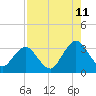 Tide chart for Clapboard Creek, Pelotes Island, Florida on 2023/08/11