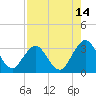 Tide chart for Clapboard Creek, Pelotes Island, Florida on 2023/08/14