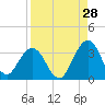 Tide chart for Clapboard Creek, Pelotes Island, Florida on 2023/08/28
