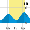 Tide chart for Clapboard Creek, Pelotes Island, Florida on 2023/09/10