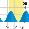 Tide chart for Clapboard Creek, Pelotes Island, Florida on 2023/09/28