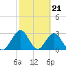 Tide chart for Clapboard Creek, Pelotes Island, Florida on 2024/02/21
