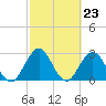 Tide chart for Clapboard Creek, Pelotes Island, Florida on 2024/02/23