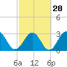 Tide chart for Clapboard Creek, Pelotes Island, Florida on 2024/02/28