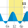Tide chart for Clapboard Creek, Pelotes Island, Florida on 2024/03/11