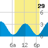 Tide chart for Clapboard Creek, Pelotes Island, Florida on 2024/03/29